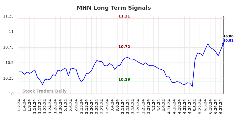 MHN Long Term Analysis for July 3 2024