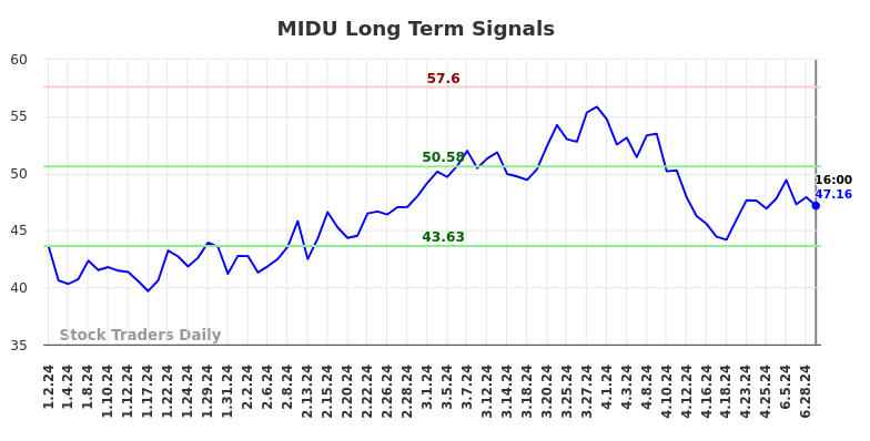 MIDU Long Term Analysis for July 3 2024