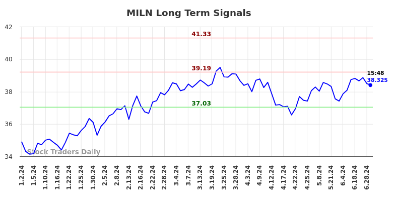 MILN Long Term Analysis for July 3 2024