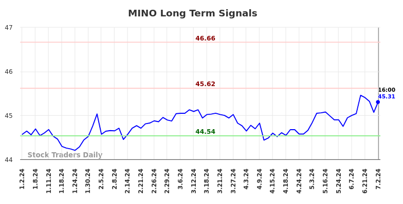 MINO Long Term Analysis for July 3 2024