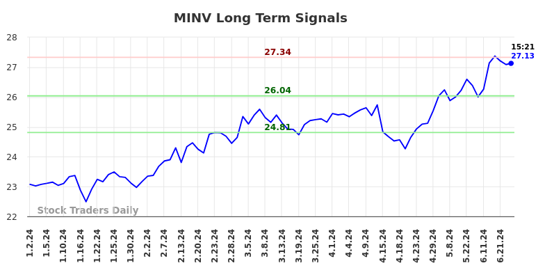 MINV Long Term Analysis for July 3 2024