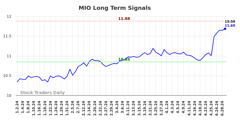 MIO Long Term Analysis for July 3 2024