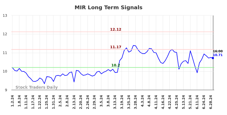 MIR Long Term Analysis for July 3 2024