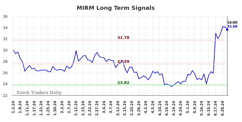 MIRM Long Term Analysis for July 3 2024