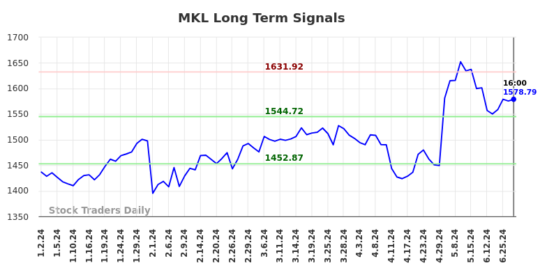 MKL Long Term Analysis for July 3 2024