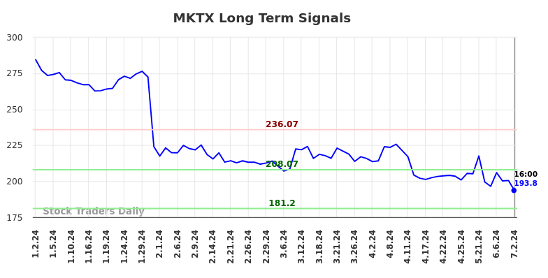 MKTX Long Term Analysis for July 3 2024