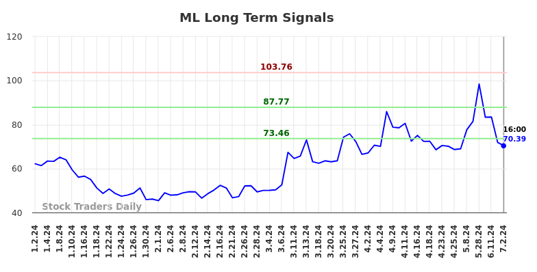 ML Long Term Analysis for July 3 2024