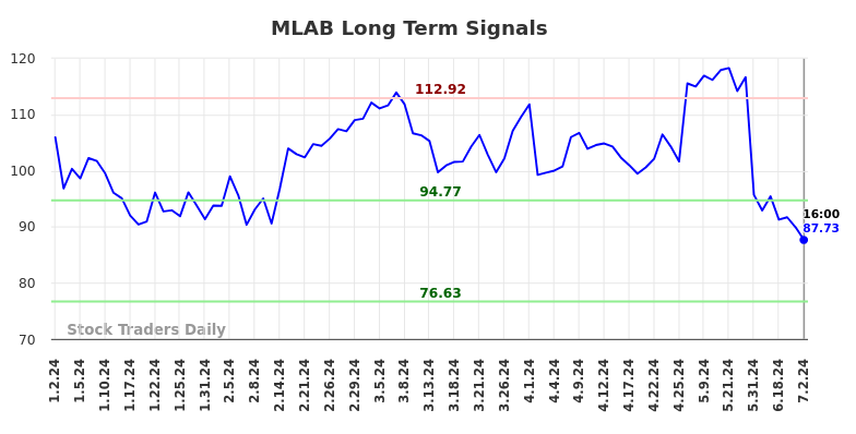 MLAB Long Term Analysis for July 3 2024