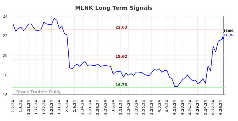 MLNK Long Term Analysis for July 3 2024