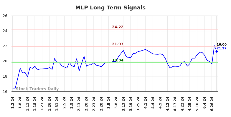 MLP Long Term Analysis for July 3 2024