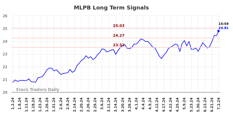 MLPB Long Term Analysis for July 3 2024