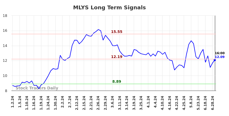 MLYS Long Term Analysis for July 3 2024