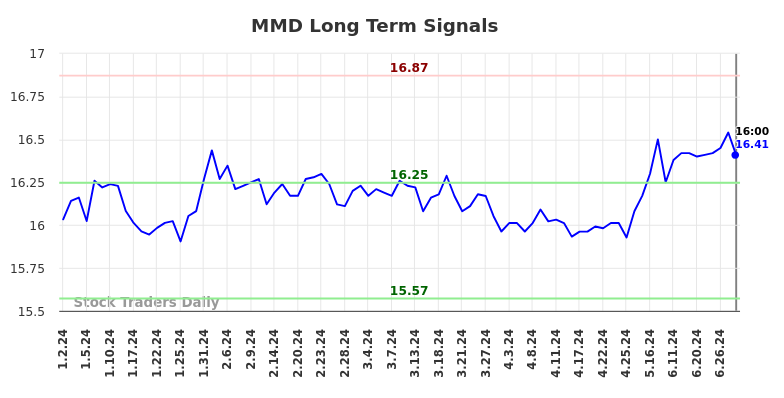 MMD Long Term Analysis for July 3 2024