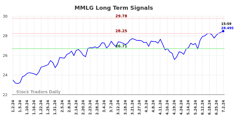 MMLG Long Term Analysis for July 3 2024