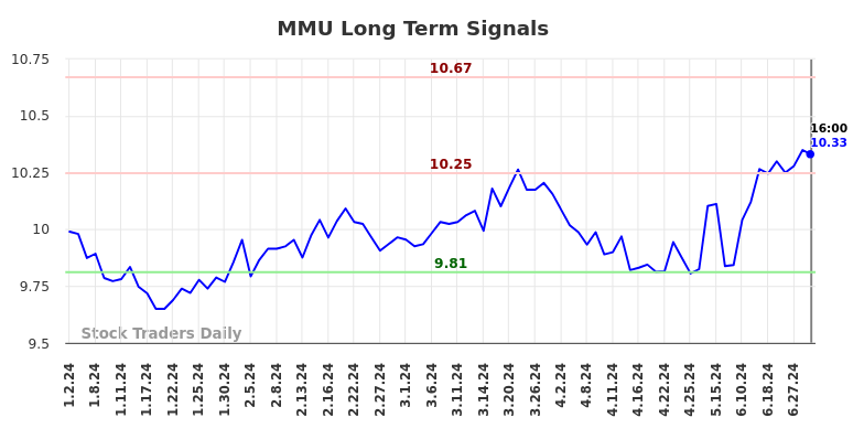 MMU Long Term Analysis for July 3 2024