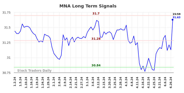 MNA Long Term Analysis for July 3 2024