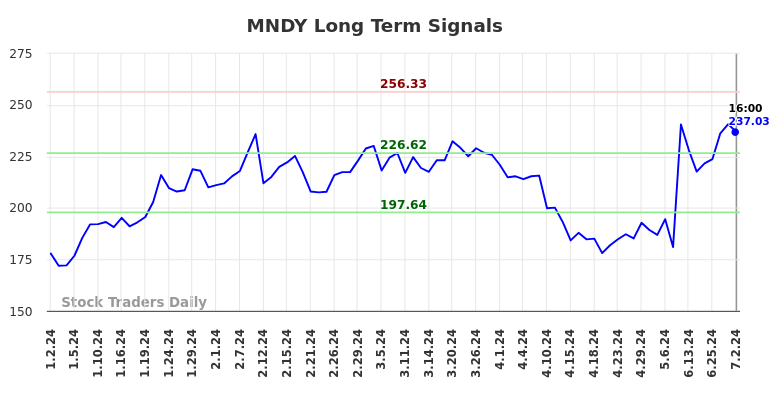 MNDY Long Term Analysis for July 3 2024