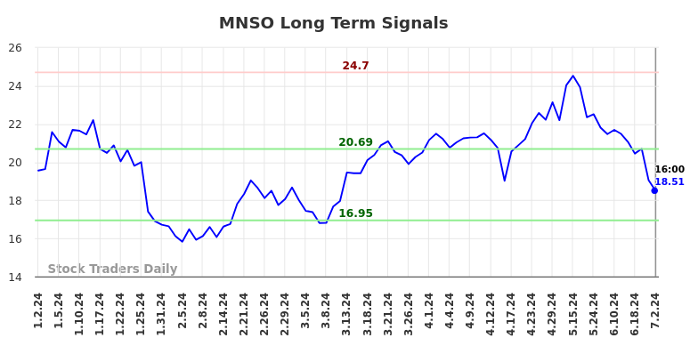 MNSO Long Term Analysis for July 3 2024