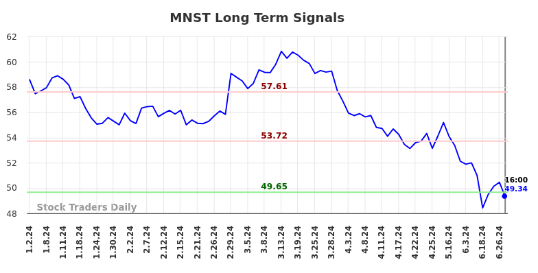 MNST Long Term Analysis for July 3 2024