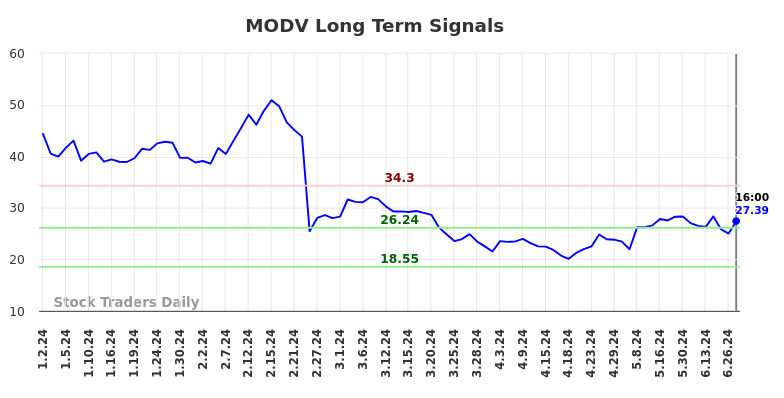 MODV Long Term Analysis for July 3 2024