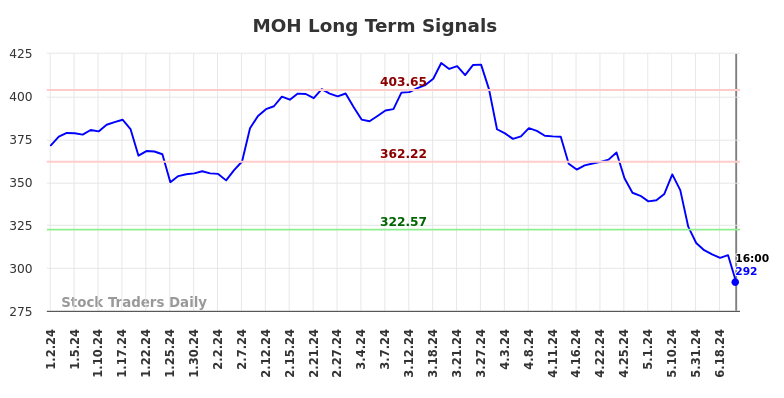 MOH Long Term Analysis for July 3 2024