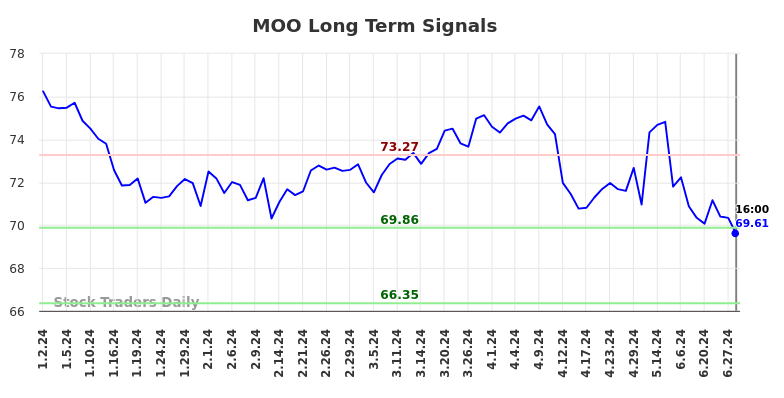 MOO Long Term Analysis for July 3 2024