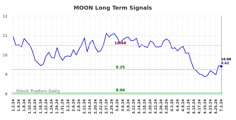 MOON Long Term Analysis for July 3 2024 MOON Long Term Analysis for July 3 2024