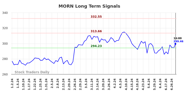 MORN Long Term Analysis for July 3 2024