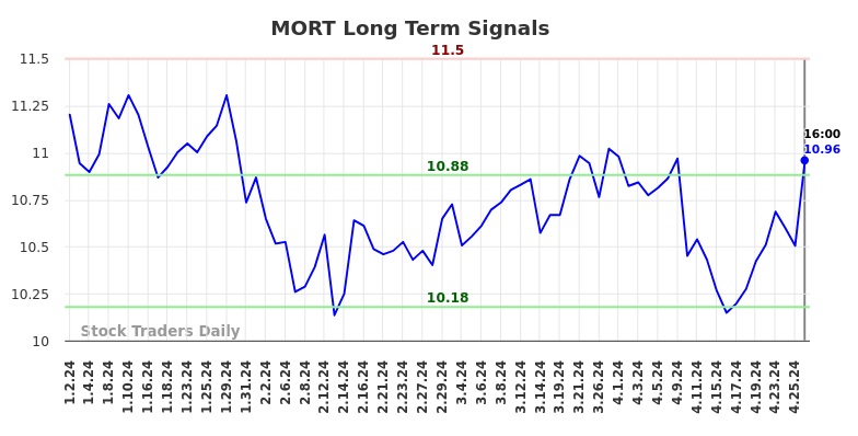 MORT Long Term Analysis for July 3 2024