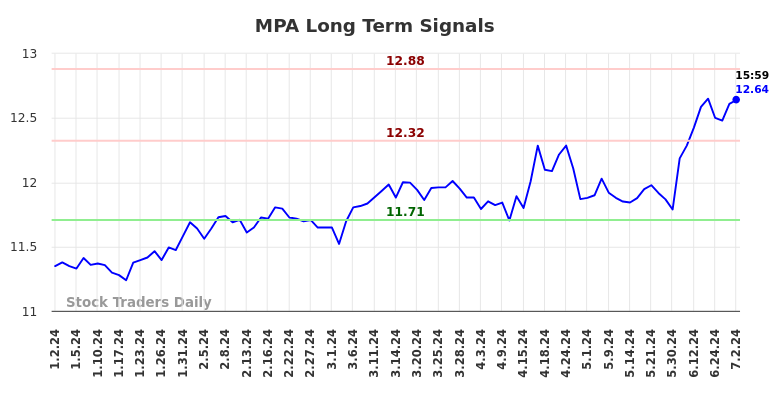 MPA Long Term Analysis for July 3 2024