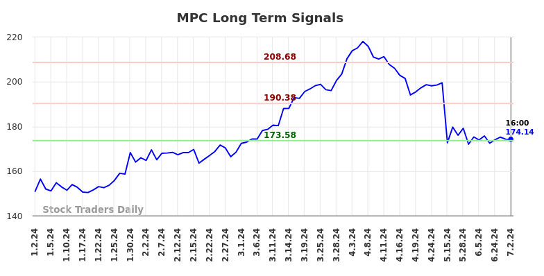 MPC Long Term Analysis for July 3 2024