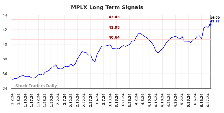 MPLX Long Term Analysis for July 3 2024