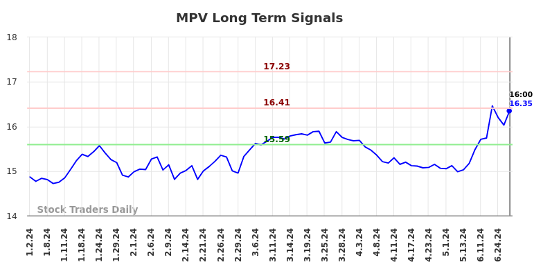 MPV Long Term Analysis for July 3 2024