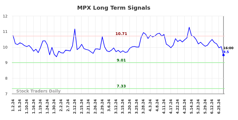 MPX Long Term Analysis for July 3 2024