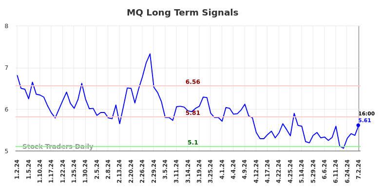 MQ Long Term Analysis for July 3 2024 MQ Long Term Analysis for July 3 2024