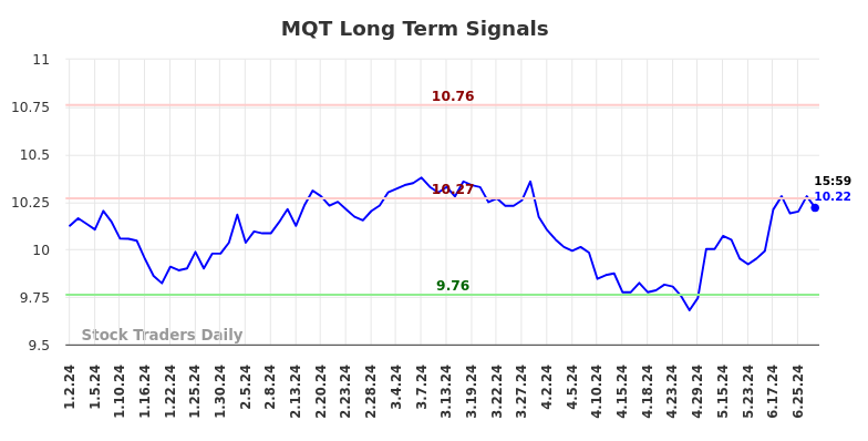 MQT Long Term Analysis for July 3 2024