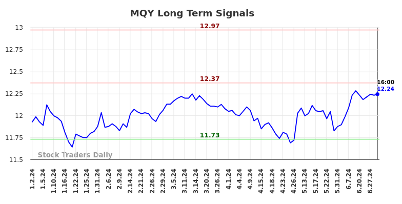 MQY Long Term Analysis for July 3 2024