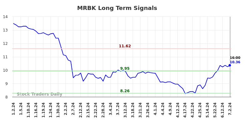 MRBK Long Term Analysis for July 3 2024