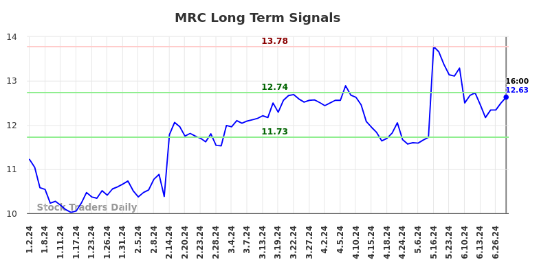 MRC Long Term Analysis for July 3 2024