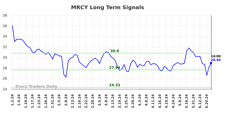 MRCY Long Term Analysis for July 3 2024