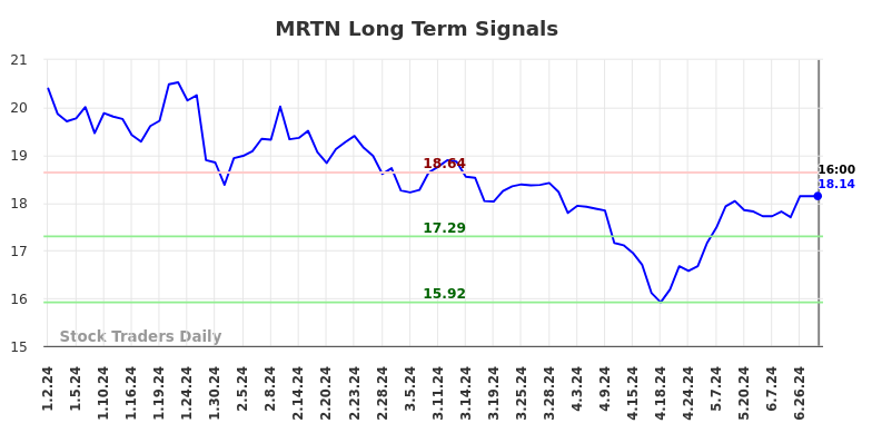 MRTN Long Term Analysis for July 3 2024