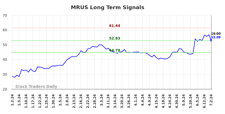 MRUS Long Term Analysis for July 3 2024