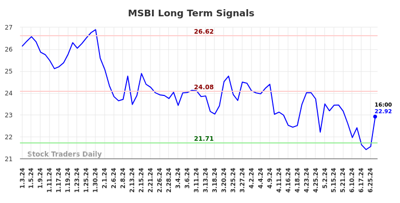 MSBI Long Term Analysis for July 3 2024