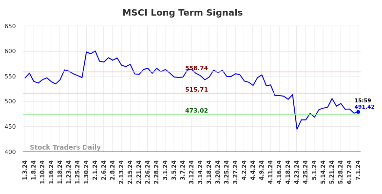 MSCI Long Term Analysis for July 3 2024