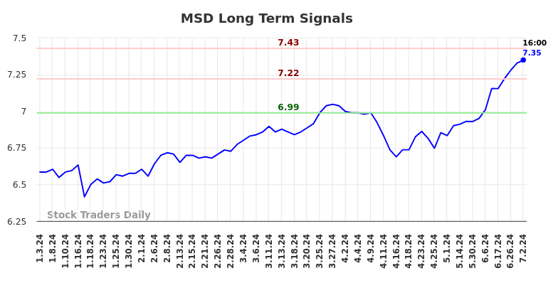 MSD Long Term Analysis for July 3 2024