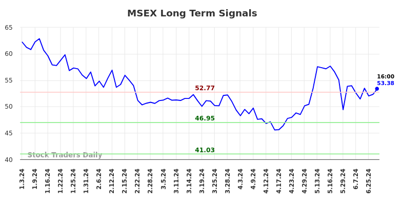 MSEX Long Term Analysis for July 3 2024