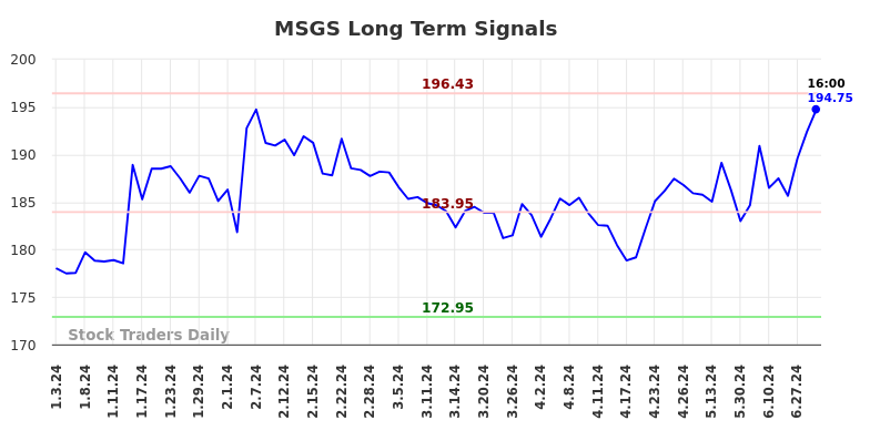 MSGS Long Term Analysis for July 3 2024