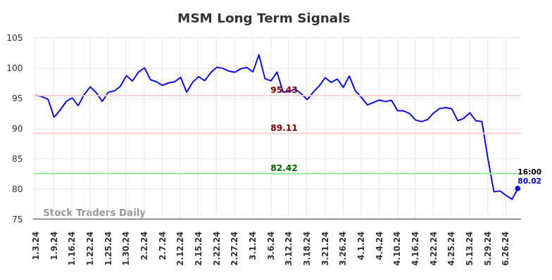 MSM Long Term Analysis for July 3 2024