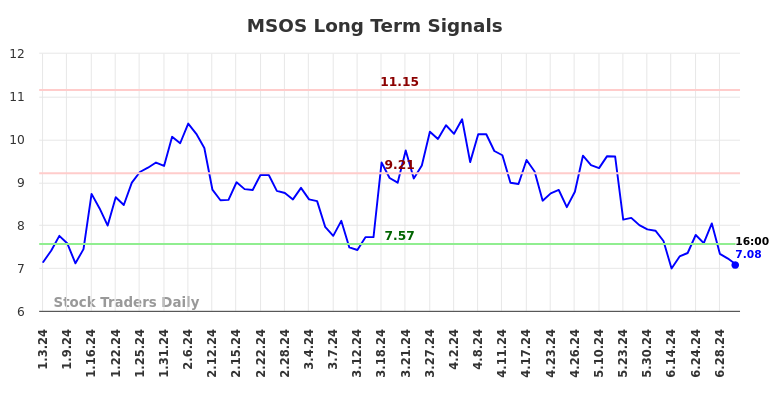 MSOS Long Term Analysis for July 3 2024