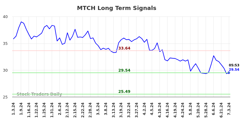 MTCH Long Term Analysis for July 3 2024